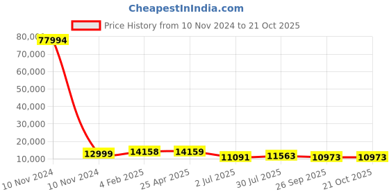 industrybuying.com RS PRO Bag Filter 592x592x500 mm, 2551336 rs pro Price History Graph from 10 Nov 2024 to 20 Oct 2025