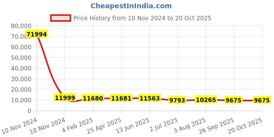 industrybuying.com RS PRO Bag Filter 592x592x500 mm, 2551337 rs pro Price History Graph from 10 Nov 2024 to 20 Oct 2025