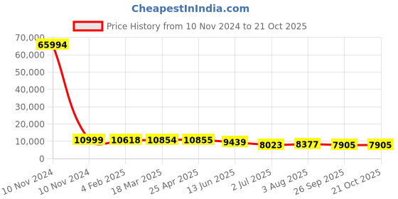 industrybuying.com RS PRO Bag Filter 592x592x500 mm, 2551401 rs pro Price History Graph from 10 Nov 2024 to 20 Oct 2025