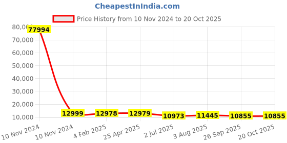 industrybuying.com RS PRO Bag Filter 592x592x500 mm, 2551402 rs pro Price History Graph from 10 Nov 2024 to 20 Oct 2025