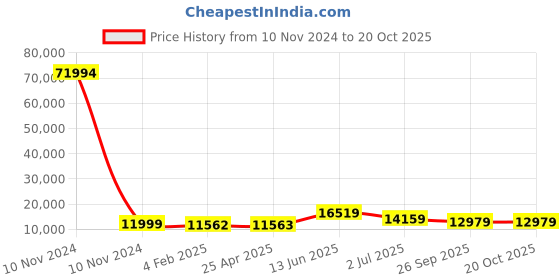 industrybuying.com RS PRO Bag Filter 592x592x500 mm, 2551403 rs pro Price History Graph from 10 Nov 2024 to 20 Oct 2025