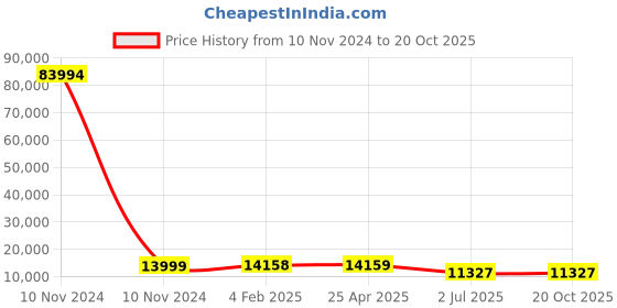 industrybuying.com RS PRO Bag Filter 592x592x535 mm, 2551017 rs pro Price History Graph from 10 Nov 2024 to 20 Oct 2025
