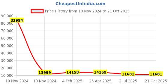 industrybuying.com RS PRO Bag Filter 592x592x535 mm, 2551156 rs pro Price History Graph from 10 Nov 2024 to 20 Oct 2025