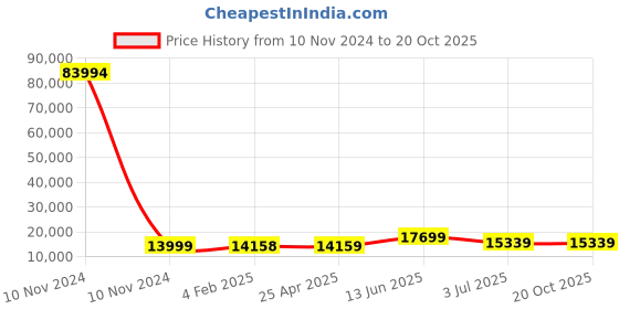 industrybuying.com RS PRO Bag Filter 592x592x535 mm, 2551157 rs pro Price History Graph from 10 Nov 2024 to 20 Oct 2025