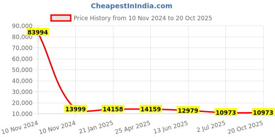 industrybuying.com RS PRO Bag Filter 592x592x535 mm, 2551158 rs pro Price History Graph from 10 Nov 2024 to 20 Oct 2025