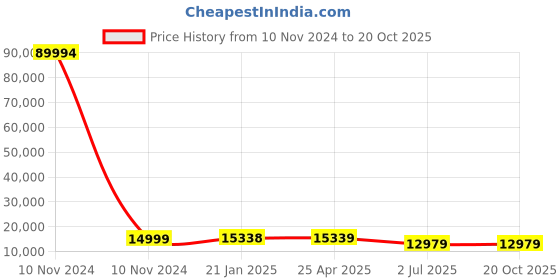 industrybuying.com RS PRO Bag Filter 592x592x535 mm, 2551159 rs pro Price History Graph from 10 Nov 2024 to 20 Oct 2025