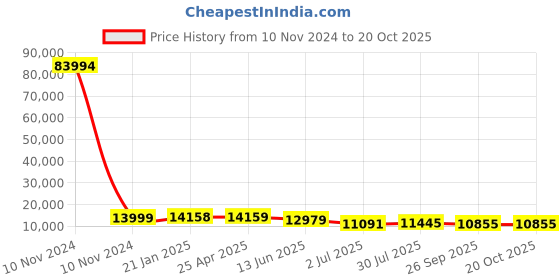 industrybuying.com RS PRO Bag Filter 592x592x535 mm, 2551339 rs pro Price History Graph from 10 Nov 2024 to 20 Oct 2025