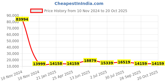 industrybuying.com RS PRO Bag Filter 592x592x535 mm, 2551341 rs pro Price History Graph from 10 Nov 2024 to 20 Oct 2025
