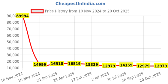 industrybuying.com RS PRO Bag Filter 592x592x535 mm, 2551343 rs pro Price History Graph from 10 Nov 2024 to 20 Oct 2025