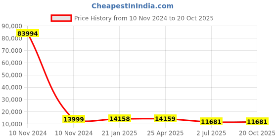 industrybuying.com RS PRO Bag Filter 592x592x535 mm, 2551405 rs pro Price History Graph from 10 Nov 2024 to 20 Oct 2025