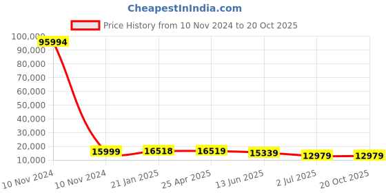 industrybuying.com RS PRO Bag Filter 592x592x535 mm, 2551406 rs pro Price History Graph from 10 Nov 2024 to 20 Oct 2025