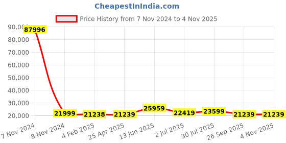 industrybuying.com RS PRO Bag Filter 592x592x535 mm, 2560382 rs pro Price History Graph from 7 Nov 2024 to 2 Nov 2025