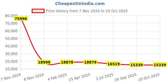 industrybuying.com RS PRO Bag Filter 592x592x535 mm, 2560383 rs pro Price History Graph from 7 Nov 2024 to 20 Oct 2025
