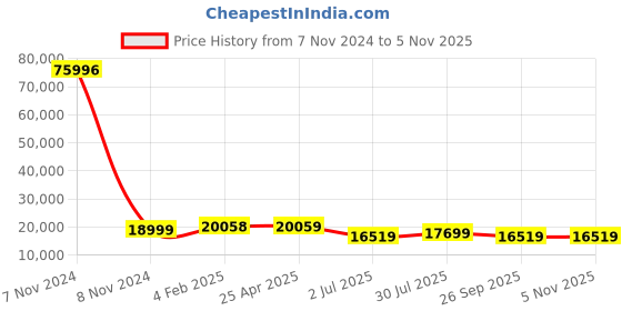industrybuying.com RS PRO Bag Filter 592x592x535 mm, 2560384 rs pro Price History Graph from 7 Nov 2024 to 4 Nov 2025