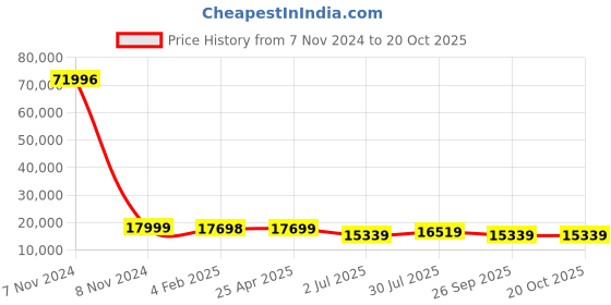 industrybuying.com RS PRO Bag Filter 592x592x535 mm, 2560408 rs pro Price History Graph from 7 Nov 2024 to 20 Oct 2025