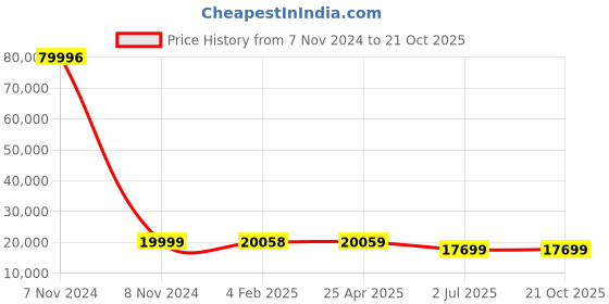 industrybuying.com RS PRO Bag Filter 592x592x535 mm, 2560409 rs pro Price History Graph from 7 Nov 2024 to 20 Oct 2025
