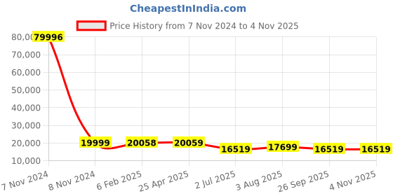 industrybuying.com RS PRO Bag Filter 592x592x535 mm, 2560452 rs pro Price History Graph from 7 Nov 2024 to 3 Nov 2025