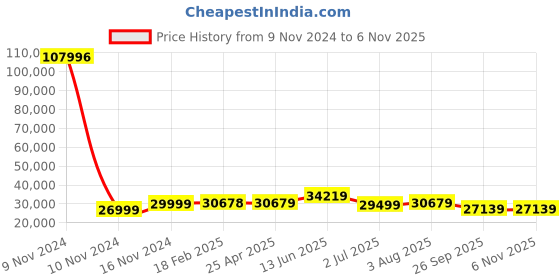 industrybuying.com RS PRO Bag Filter 592x592x535 mm, 2560512 rs pro Price History Graph from 9 Nov 2024 to 6 Nov 2025