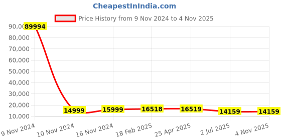 industrybuying.com RS PRO Bag Filter 592x592x600 mm, 2550949 rs pro Price History Graph from 9 Nov 2024 to 3 Nov 2025