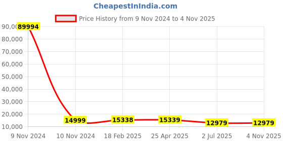 industrybuying.com RS PRO Bag Filter 592x592x600 mm, 2550968 rs pro Price History Graph from 9 Nov 2024 to 2 Nov 2025