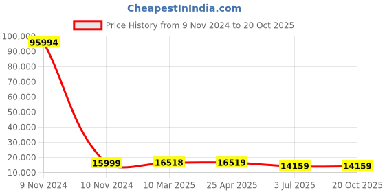 industrybuying.com RS PRO Bag Filter 592x592x600 mm, 2550969 rs pro Price History Graph from 9 Nov 2024 to 20 Oct 2025