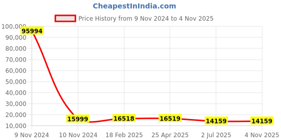 industrybuying.com RS PRO Bag Filter 592x592x600 mm, 2550970 rs pro Price History Graph from 9 Nov 2024 to 4 Nov 2025