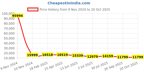 industrybuying.com RS PRO Bag Filter 592x592x600 mm, 2550971 rs pro Price History Graph from 9 Nov 2024 to 20 Oct 2025