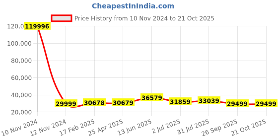 industrybuying.com RS PRO Bag Filter 892x592x360 mm, 2560453 rs pro Price History Graph from 10 Nov 2024 to 21 Oct 2025