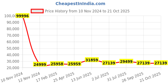 industrybuying.com RS PRO Bag Filter 892x592x535 mm, 2560392 rs pro Price History Graph from 10 Nov 2024 to 20 Oct 2025