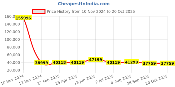 industrybuying.com RS PRO Bag Filter 892x592x635 mm, 2560391 rs pro Price History Graph from 10 Nov 2024 to 20 Oct 2025