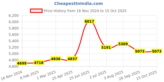industrybuying.com RS PRO Bag Filter Polypropylene F5 Grade 11 MERV Rating 592x287x500 mm, 8279664 rs pro Price History Graph from 16 Nov 2024 to 15 Oct 2025