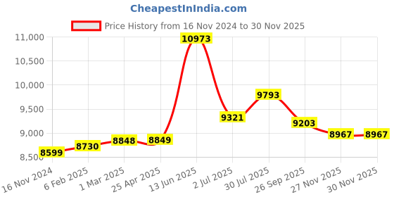 industrybuying.com RS PRO Bag Filter Polypropylene F5 Grade 11 MERV Rating 592x592x350 mm, 8279639 rs pro Price History Graph from 16 Nov 2024 to 28 Nov 2025