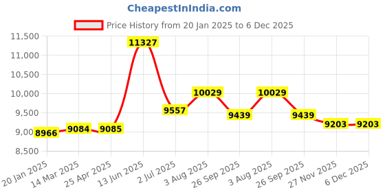 industrybuying.com RS PRO Bag Filter Polypropylene F5 Grade 11 MERV Rating 592x592x500 mm, 8279633 rs pro Price History Graph from 20 Jan 2025 to 5 Dec 2025