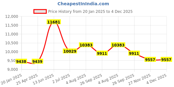 industrybuying.com RS PRO Bag Filter Polypropylene F5 Grade 11 MERV Rating 592x592x600 mm, 8279645 rs pro Price History Graph from 20 Jan 2025 to 4 Dec 2025