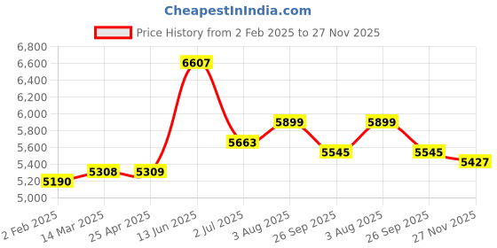 industrybuying.com RS PRO Bag Filter Polypropylene F7 Grade 13 MERV Rating 592x287x350 mm, 8279724 rs pro Price History Graph from 2 Feb 2025 to 27 Nov 2025