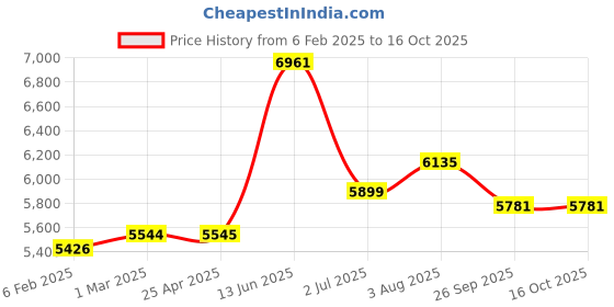 industrybuying.com RS PRO Bag Filter Polypropylene F7 Grade 13 MERV Rating 592x287x500 mm, 8279728 rs pro Price History Graph from 6 Feb 2025 to 15 Oct 2025