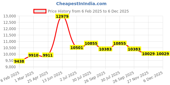 industrybuying.com RS PRO Bag Filter Polypropylene F7 Grade 13 MERV Rating 592x592x350 mm, 8279695 rs pro Price History Graph from 6 Feb 2025 to 5 Dec 2025