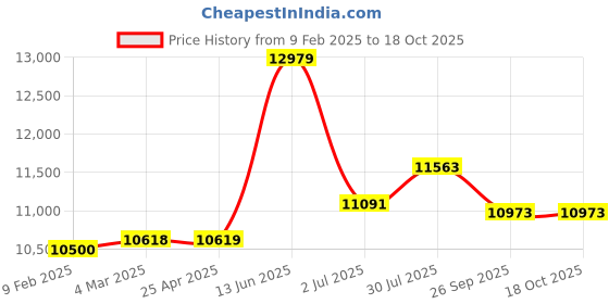 industrybuying.com RS PRO Bag Filter Polypropylene F7 Grade 13 MERV Rating 592x592x500 mm, 8279709 rs pro Price History Graph from 9 Feb 2025 to 18 Oct 2025