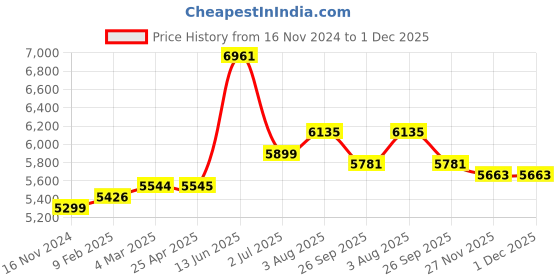 industrybuying.com RS PRO Bag Filter Polypropylene F8 Grade 14 MERV Rating 592x287x350 mm, 8279712 rs pro Price History Graph from 16 Nov 2024 to 30 Nov 2025