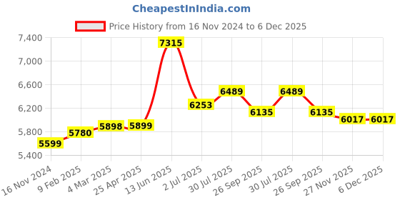 industrybuying.com RS PRO Bag Filter Polypropylene F8 Grade 14 MERV Rating 592x287x500 mm, 8279737 rs pro Price History Graph from 16 Nov 2024 to 6 Dec 2025