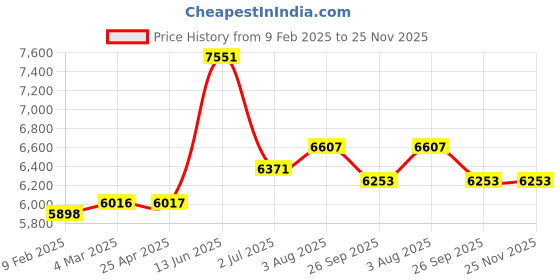 industrybuying.com RS PRO Bag Filter Polypropylene F8 Grade 14 MERV Rating 592x287x600 mm, 8279734 rs pro Price History Graph from 9 Feb 2025 to 25 Nov 2025