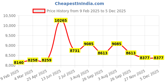 industrybuying.com RS PRO Bag Filter Polypropylene F8 Grade 14 MERV Rating 592x492x350 mm, 8279752 rs pro Price History Graph from 9 Feb 2025 to 5 Dec 2025