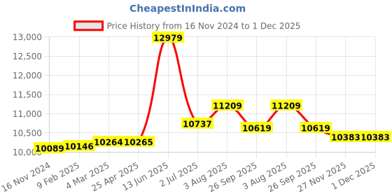 industrybuying.com RS PRO Bag Filter Polypropylene F8 Grade 14 MERV Rating 592x592x350 mm, 8279683 rs pro Price History Graph from 16 Nov 2024 to 30 Nov 2025