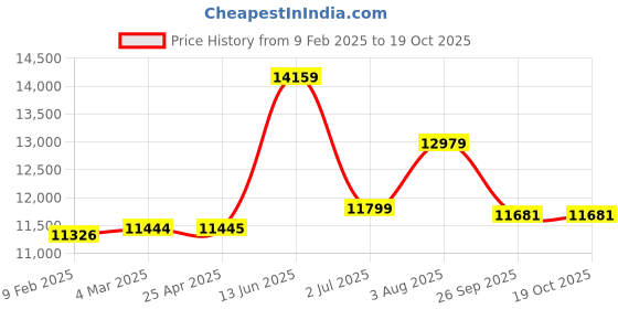 industrybuying.com RS PRO Bag Filter Polypropylene F8 Grade 14 MERV Rating 592x592x600 mm, 8279715 rs pro Price History Graph from 9 Feb 2025 to 18 Oct 2025