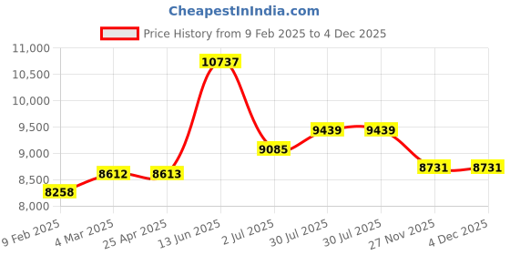 industrybuying.com RS PRO Bag Filter Polypropylene G4 Grade 8 MERV Rating 592x592x350 mm, 8279636 rs pro Price History Graph from 9 Feb 2025 to 4 Dec 2025