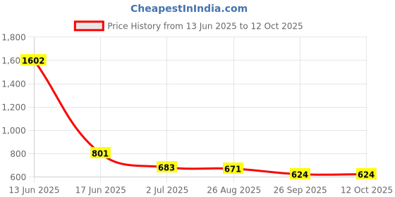 industrybuying.com RS PRO Bakelite for Use with GRP Enclosure, 109x109x2mm, 2481150 rs pro Price History Graph from 13 Jun 2025 to 12 Oct 2025