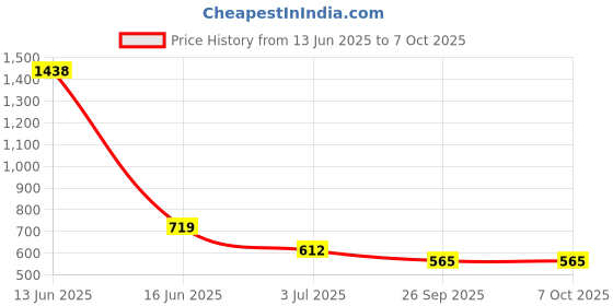 industrybuying.com RS PRO Bakelite for Use with GRP Enclosure, 147x62x2mm, 2481092 rs pro Price History Graph from 13 Jun 2025 to 7 Oct 2025