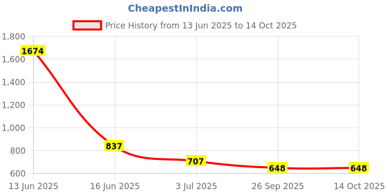 industrybuying.com RS PRO Bakelite for Use with GRP Enclosure, 178x63x2mm, 2481094 rs pro Price History Graph from 13 Jun 2025 to 13 Oct 2025