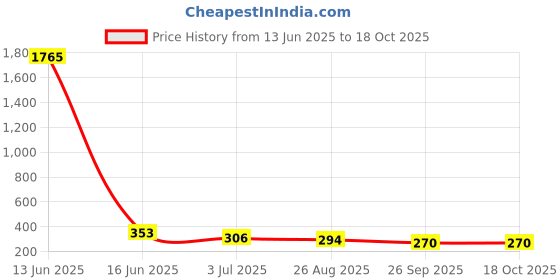 industrybuying.com RS PRO Bakelite for Use with GRP Enclosure, 68x63x2mm, 2481088 rs pro Price History Graph from 13 Jun 2025 to 18 Oct 2025