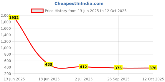 industrybuying.com RS PRO Bakelite for Use with GRP Enclosure, 98x63x2mm, 2481089 rs pro Price History Graph from 13 Jun 2025 to 12 Oct 2025